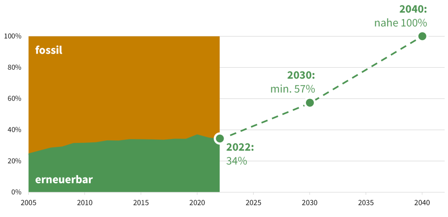 Grafik-Beschreibung über Button nach der Grafik erreichbar.