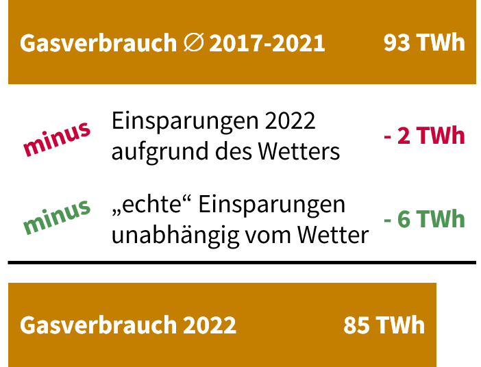 Die Grafik zeigt den Gasverbrauch 2022 im Vergleich zum Durchschnitt der Jahre 2017-2021 in TWh. Details finden Sie im Text, der auf das Diagramm folgt.