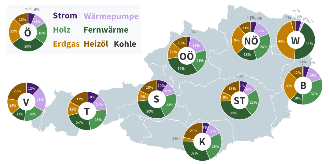 Statistik Austria 2023 (Mikrozensus, 2021/2022). Primäres Heizsystem in Wohnungen („Hauptwohnsitze“) nach überwiegend eingesetztem Energieträger. In die Kategorie Fernwärme fallen auch sonstige, nicht zuordenbare Heizformen.