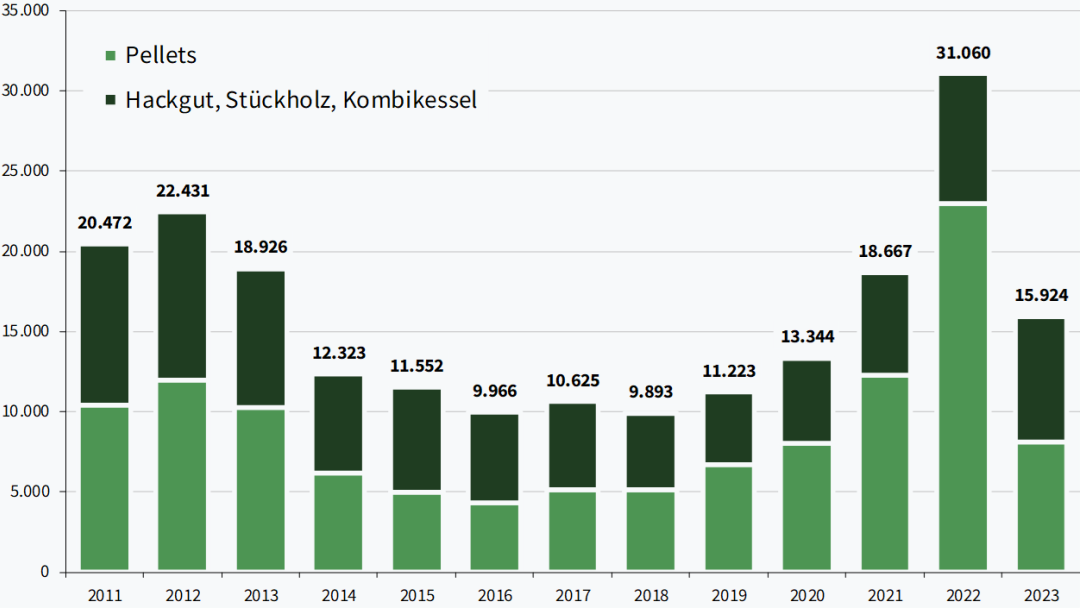 Anzahl der jährlich in Österreich installierten Biomasseheizungen (bis 100 kWth). Details finden Sie im Text, der auf das Diagramm folgt.