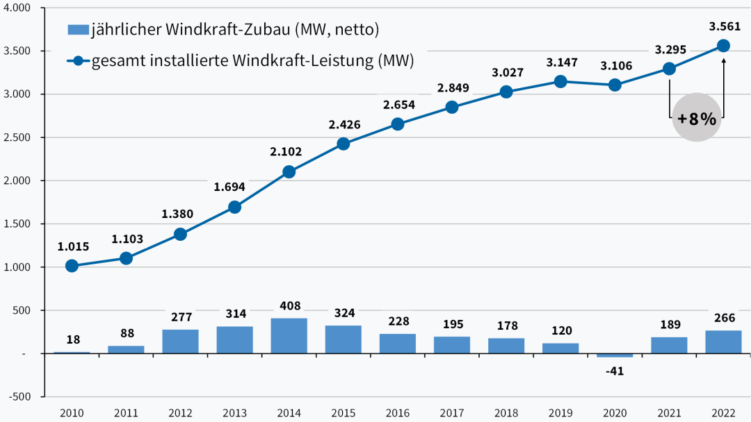 Windkraft-Zubau (netto) und gesamt installierte Windkraft-Leistung in Österreich (MW). Details finden Sie im Text, der auf das Diagramm folgt.