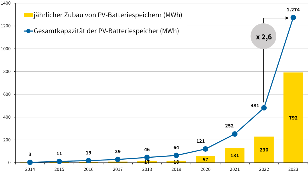 Leistung des Photovoltaik-Batteriespeicher-Zubaus und der gesamt installierten PV-Batteriespeicher in Österreich (Megawattstunden nutzbare Kapazität). Details finden Sie im Text, der auf das Diagramm folgt.
