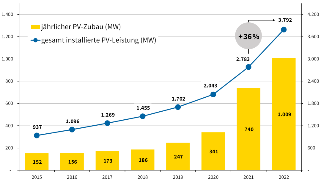 Leistung des Photovoltaik-Zubaus und der gesamt installierten PV-Anlagen in Österreich (Megawatt Peak). Details finden Sie im Text, der auf das Diagramm folgt.
