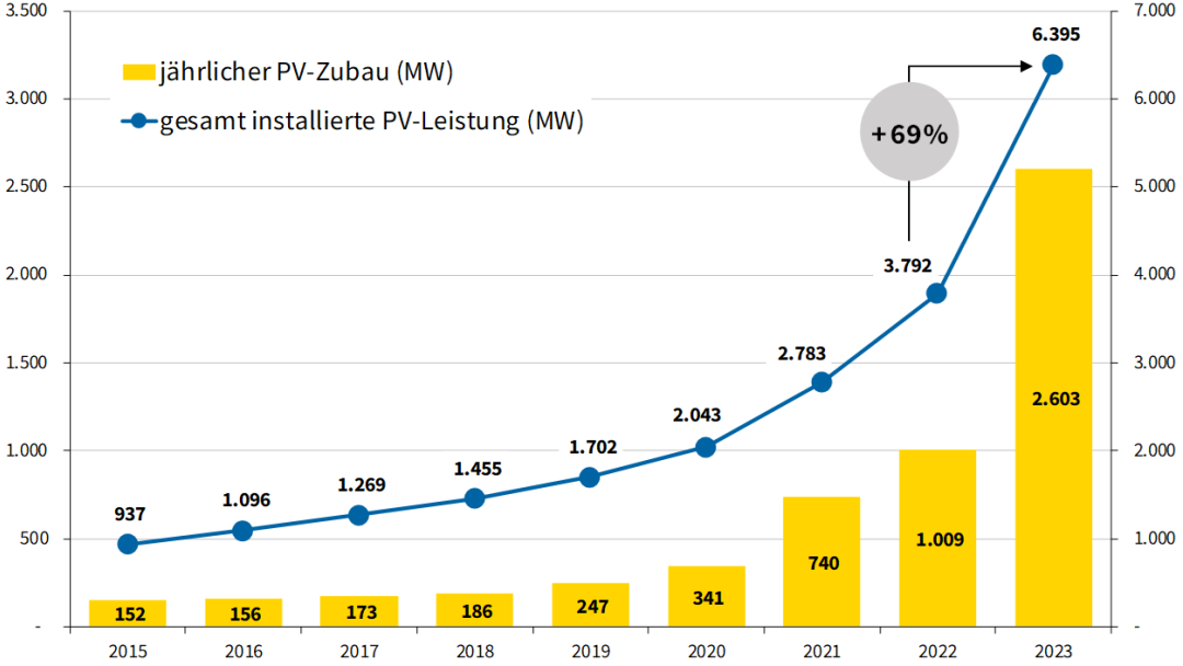 Leistung des Photovoltaik-Zubaus und der gesamt installierten PV-Anlagen in Österreich (Megawatt Peak). Details finden Sie im Text, der auf das Diagramm folgt.
